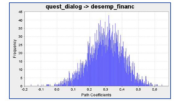 Histograma obtido no bootstrapping