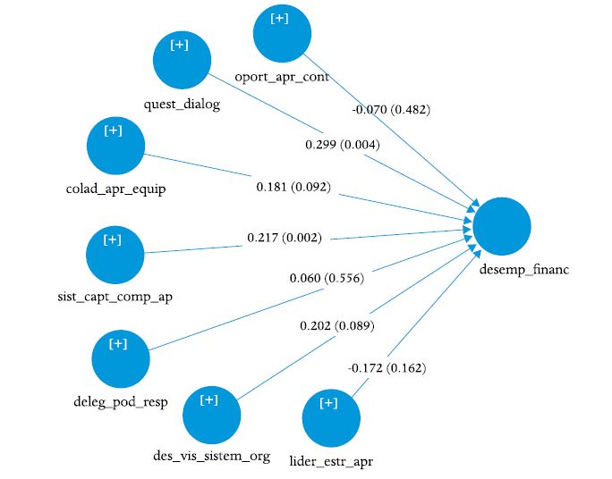 Resultados do modelo estrutural no bootstrapping