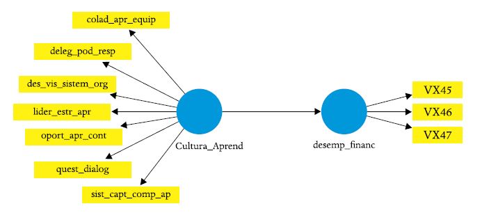Modelo estrutural com VL de segunda ordem modelada em duas etapas