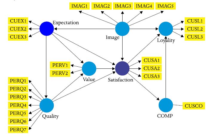 Modelo ECSI &ndash; efeito direto e indiretos da Expectativa na Satisfa��o