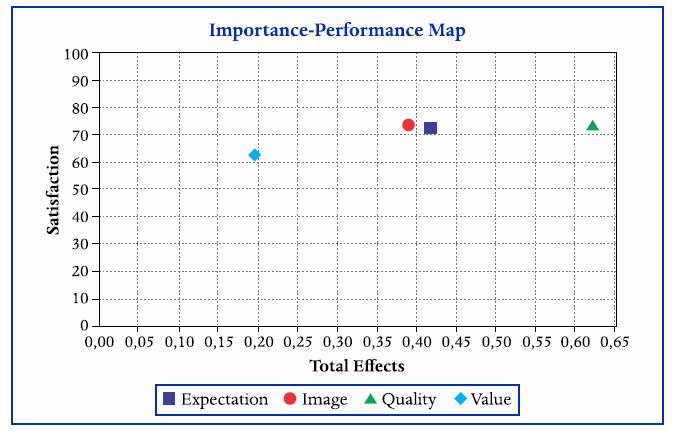 Mapa import�ncia-desempenho (ou Mapa de prioridade)
