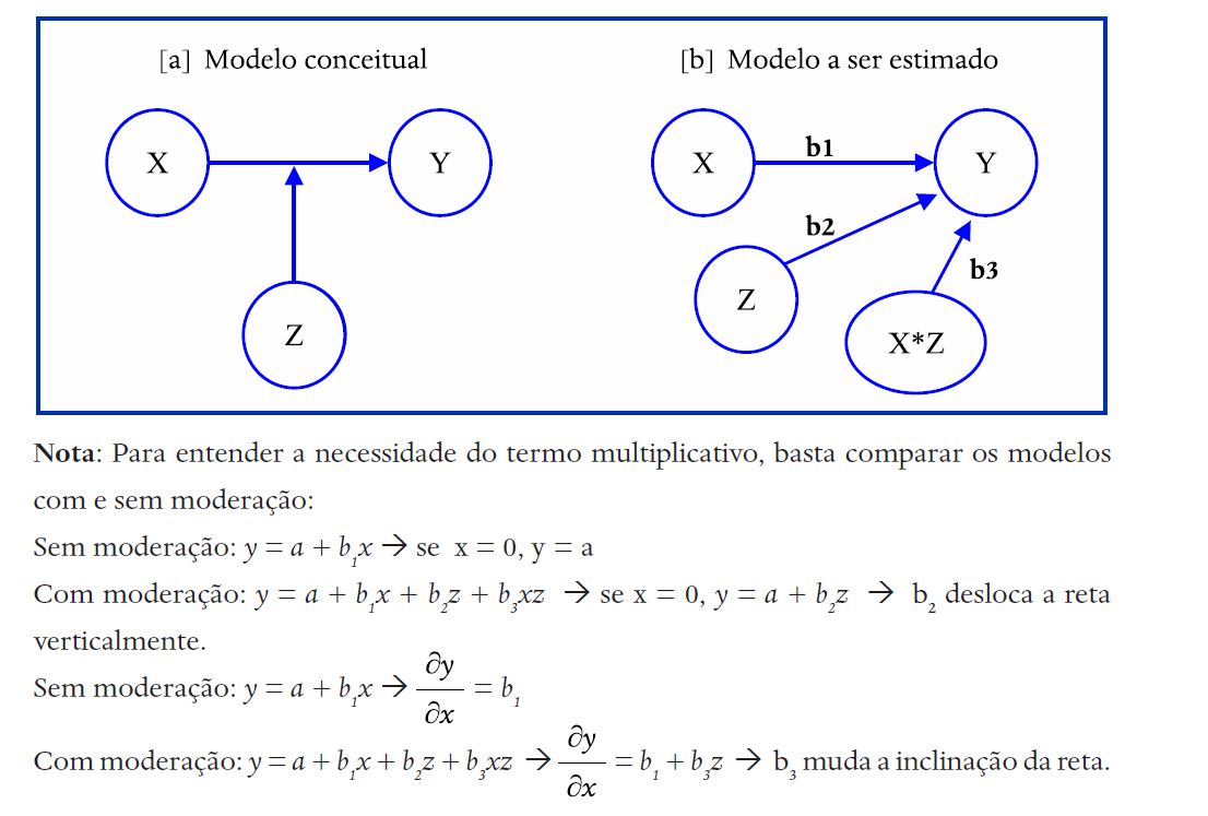 Representa��o de vari�vel moderadora