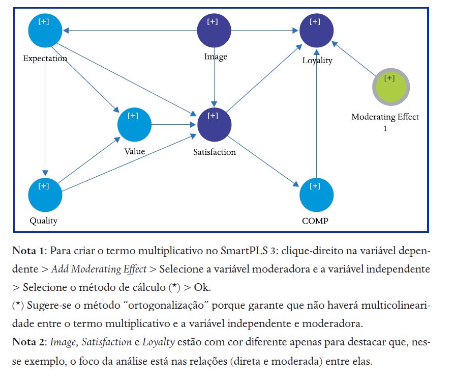 Efeito moderador da Imagem na rela��o Satisfa��o-Lealdade
