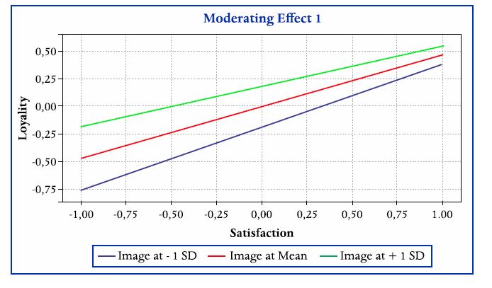 Gr�fico do efeito moderador da Imagem na rela��o Satisfa��o-Lealdade