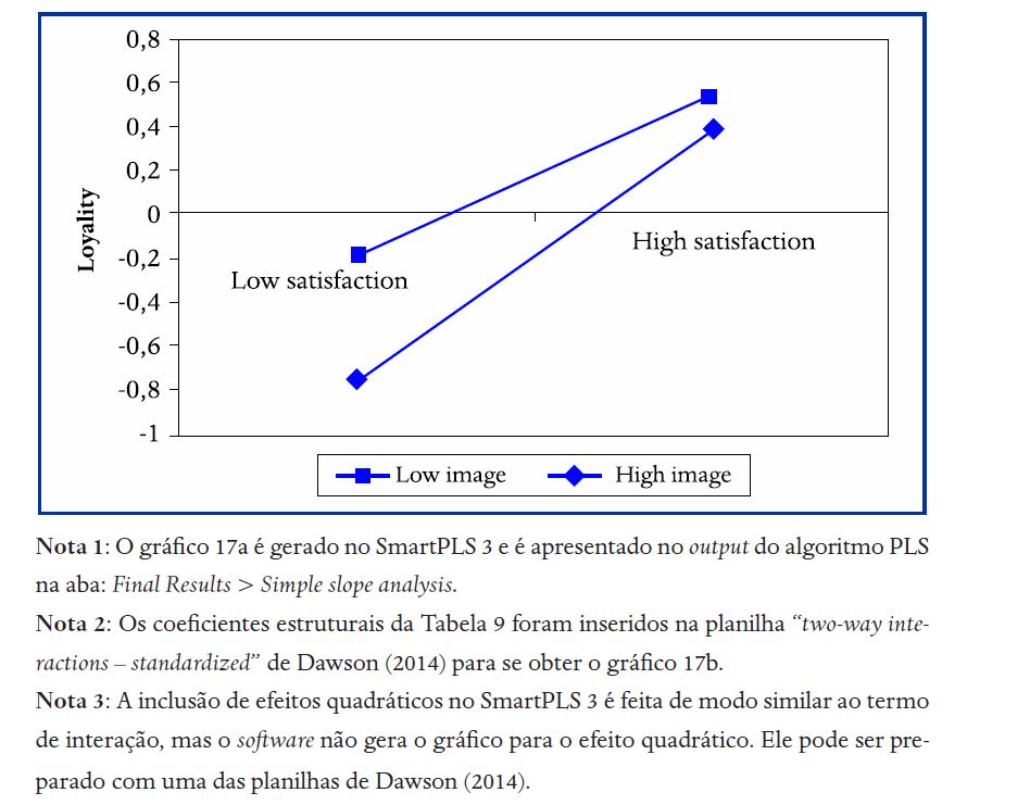 (b) Gr�fico gerado com os coeficientes estruturais da Tabela 9 e planilha   de Dawson (2014)
