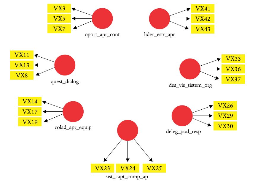 Indicadores por vari�vel latente