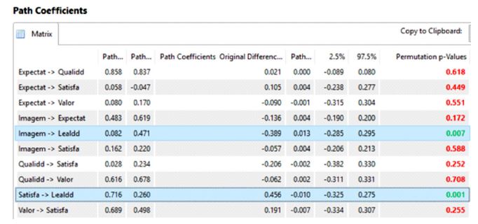Resultados da Permuta��o (diferen�a dos coeficientes estruturais)