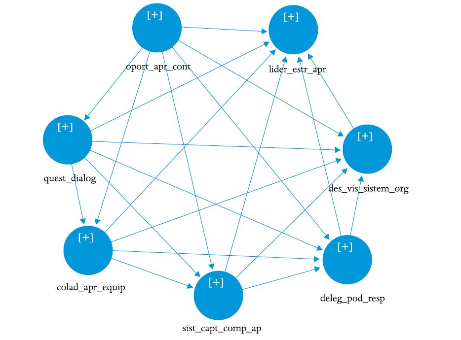 Conectando todas vari�veis latentes entre si