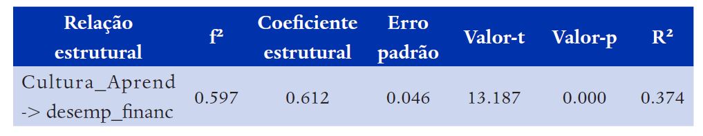 Resultados do modelo estrutural (n=200)