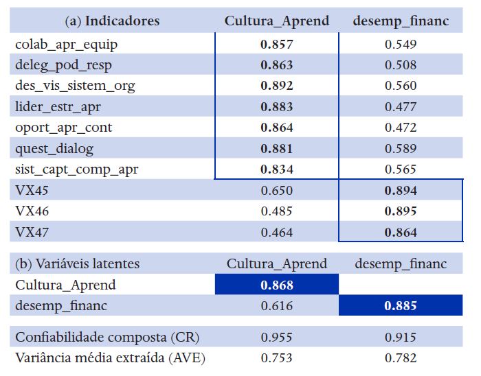 Resultados do modelo de mensura��o (n=200)