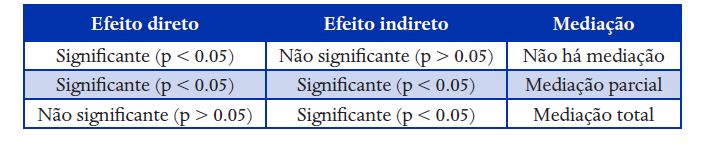 Media��o, efeitos diretos e indiretos