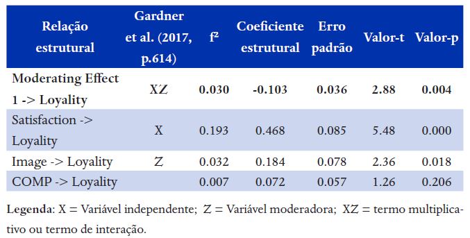 Resultados do modelo estrutural