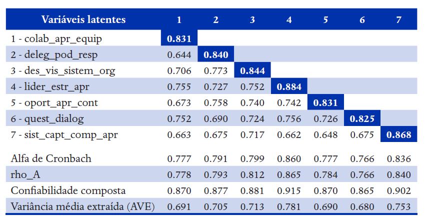 Matriz de correla��es entre as vari�veis latentes (n=200)