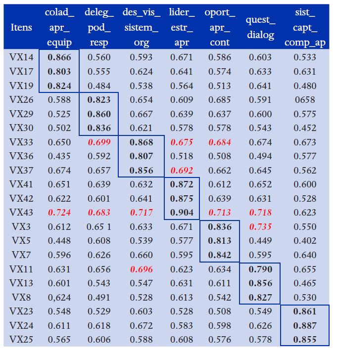 Matriz de cargas fatoriais (crossloadings) (n=200)