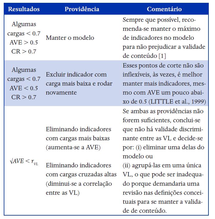 O que fazer quando os crit�rios de validade n�o s�o atendidos