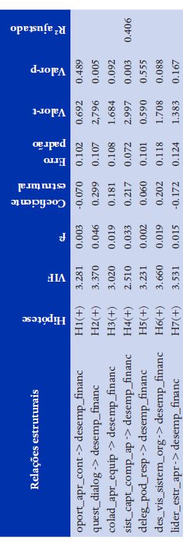 Resultados do modelo estrutural (n=200)