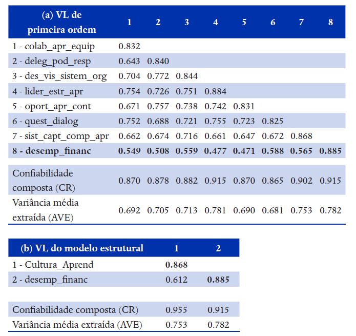 Matriz de correla��es entre as VL (n=200)