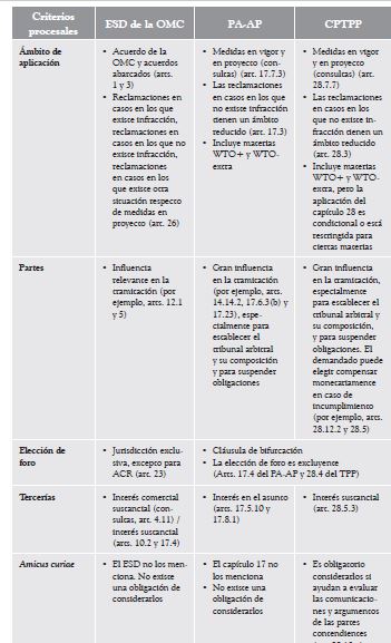 Principales diferencias procesales e institucionales