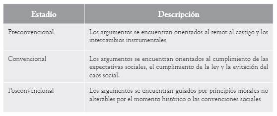 Estadios de desarrollo del razonamiento moral