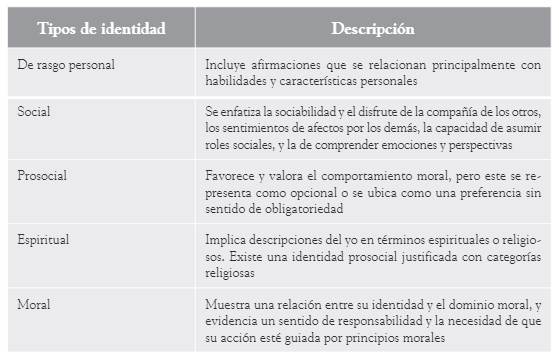 Tipos de identidades