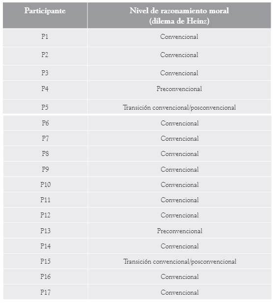 Resultados - dilema de Heinz
