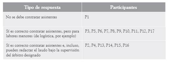 Respuestas a la pregunta sobre si es o no correcto contratar asistentes
