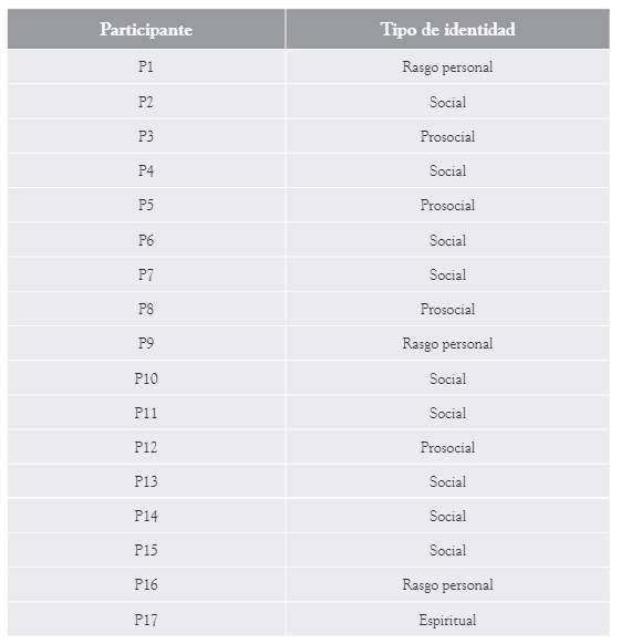 Tipos de identidad según participante