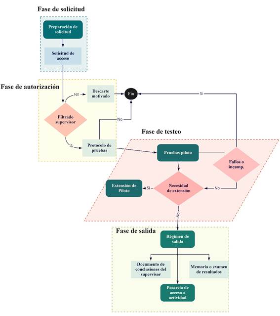 Diagrama de fases generales de sandboxes regulatorios