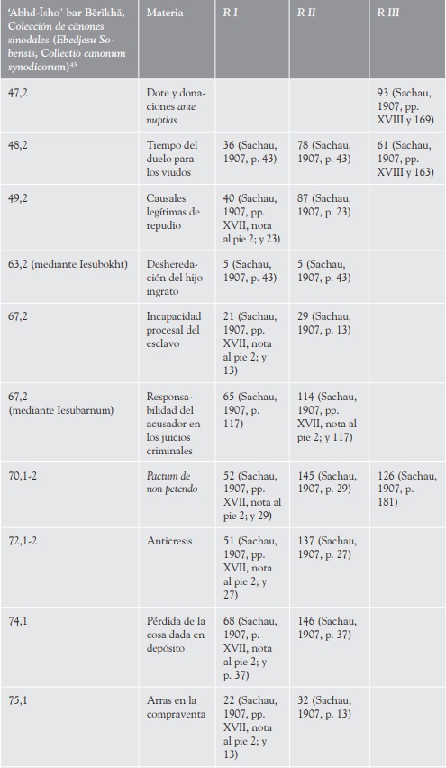 Concordancias entre laCollectiode &lsquo;Abhd-Īsho‛ bar Bĕrīkhā y el manuscrito siriaco borgiano deleyes seculares(Vat.Borg.Syr.81, R I, II y III, siguiendo Sachau, 1907)