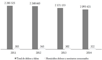 Homicidios dolosos y asesinatos consumados en la totalidad de delitos cometidos en Espa&ntilde;a