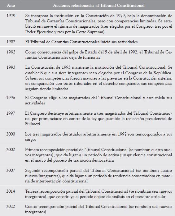 El Tribunal Constitucional en el ordenamiento jurídico peruano
