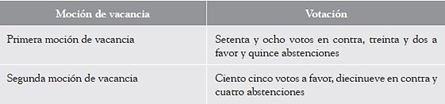 Votación en el Congreso respecto a las mociones de vacancia presidencial contra Vizcarra Cornejo