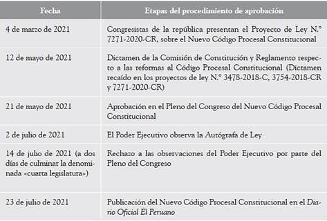 Aprobación del Nuevo Código Procesal Constitucional en el Congreso