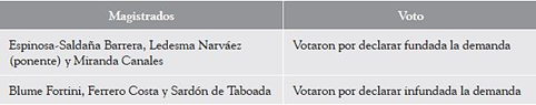 Votación en proceso de inconstitucionalidad contra el Nuevo Código Procesal Constitucional