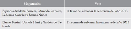 Votación en el proceso de hábeas corpus sobre el caso El Frontón (abril de 2016)