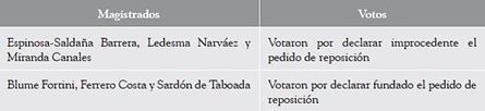 Votación en el proceso de hábeas corpus sobre el caso El Frontón (febrero de 2022)