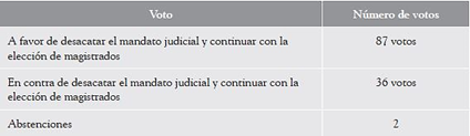Votación del Congreso respecto al mandato judicial que impedía continuar con el proceso de elección de magistrados del Tribunal Constitucional