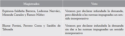 Votación en proceso de inconstitucionalidad sobre transfuguismo (julio de 2018)