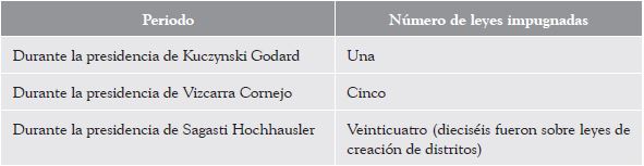 Número de leyes impugnadas por el Poder Ejecutivo ante el Tribunal Constitucional