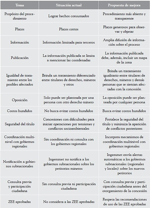 Propuestas para mejorar el procedimiento de otorgamiento de concesiones mineras