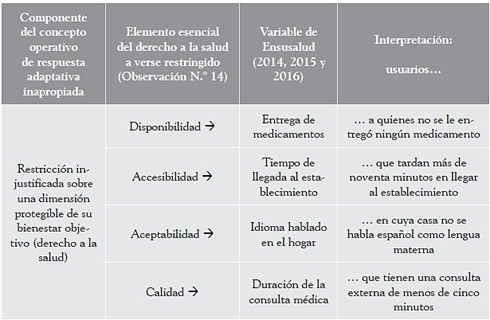 Relación y especificación de variables de la encuesta que describan restricciones al derecho a la salud desde el concepto operativo de respuesta adaptativa inapropiada