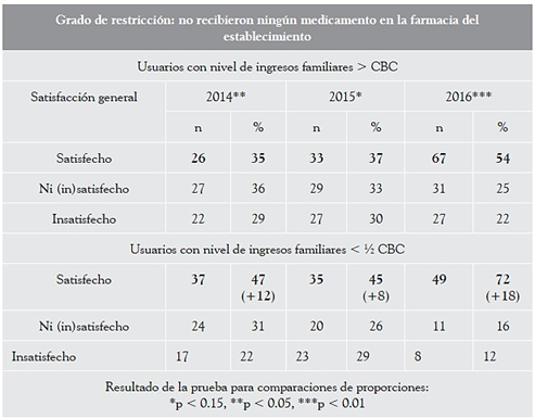 Elemento del derecho a la salud: disponibilidad