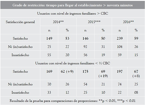 Elemento del derecho a la salud: accesibilidad18