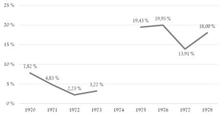 Tasa de cobertura de la negociaci�n colectiva (1970-1978)