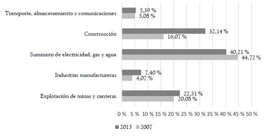 Tasa de afiliaci�n sindical sectorial (2007 y 2013)