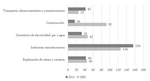 Productos negociales suscritos a nivel sectorial (2007 y 2013)