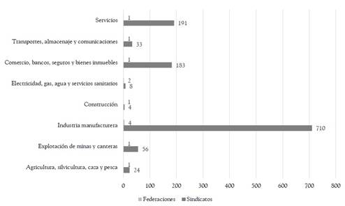 Convenios colectivos seg�n actividad econ�mica y tipo de organizaci�n (1978)