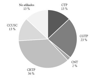 Concentraci�n de sindicatos seg�n centrales sindicales (1976)