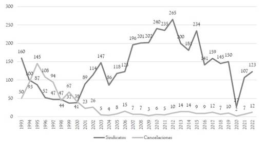 Evoluci�n del registro sindical a nivel nacional (1993-2022)