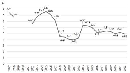 Tasa de afiliaci�n sindical (1997-2022)